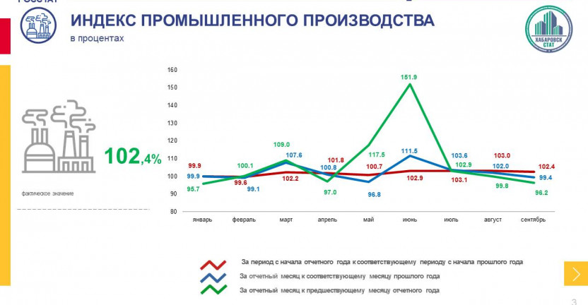 Индексы промышленного производства по Магаданской области за январь-сентябрь 2021 года
